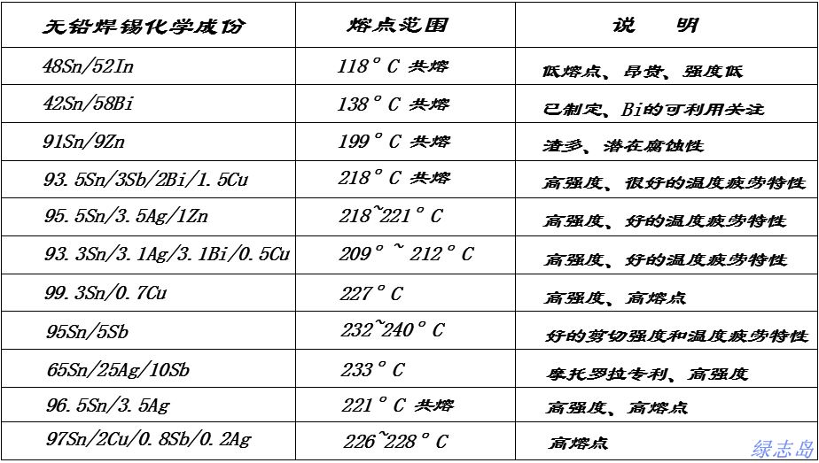 无铅焊锡金属成分及熔点