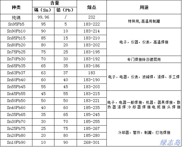 锡铅合金焊锡熔点
