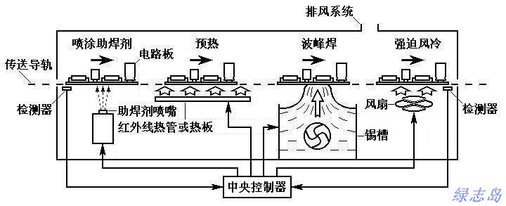 波峰炉工作原理