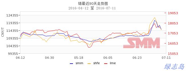 锡价最近三个月走势图