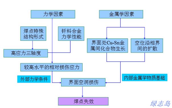 焊锡丝焊点失效机理解析