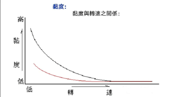 黏度与转速的关系