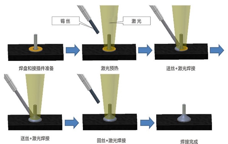 锡丝激光焊接